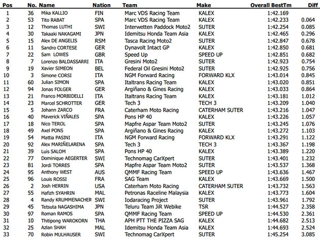 moto2