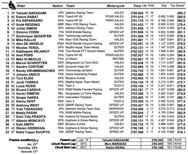 moto2 fp2 qatar