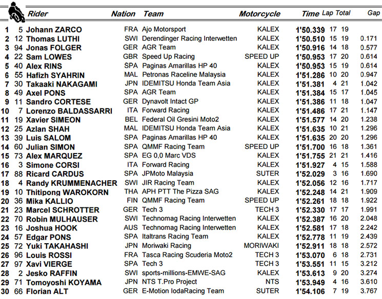 moto2 qp