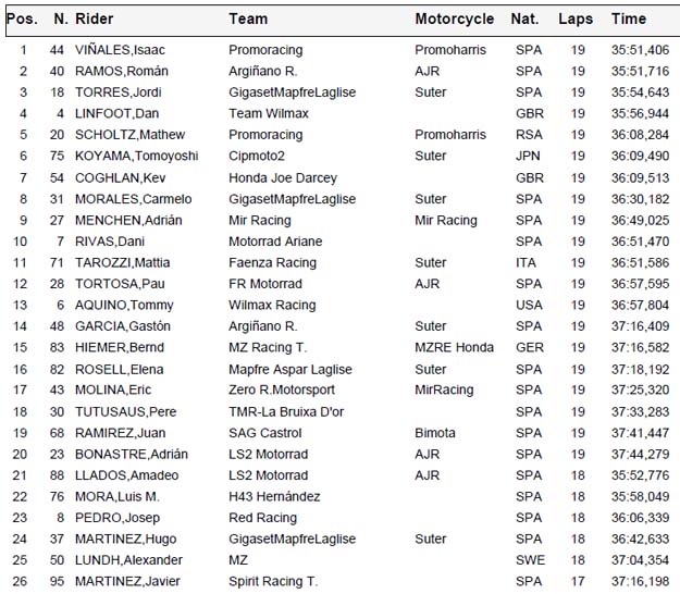 moto2 resultados
