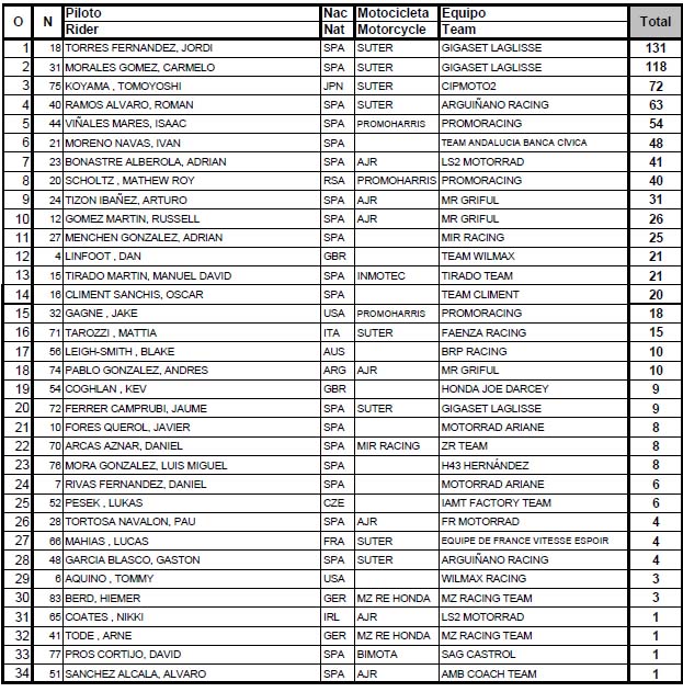 moto2