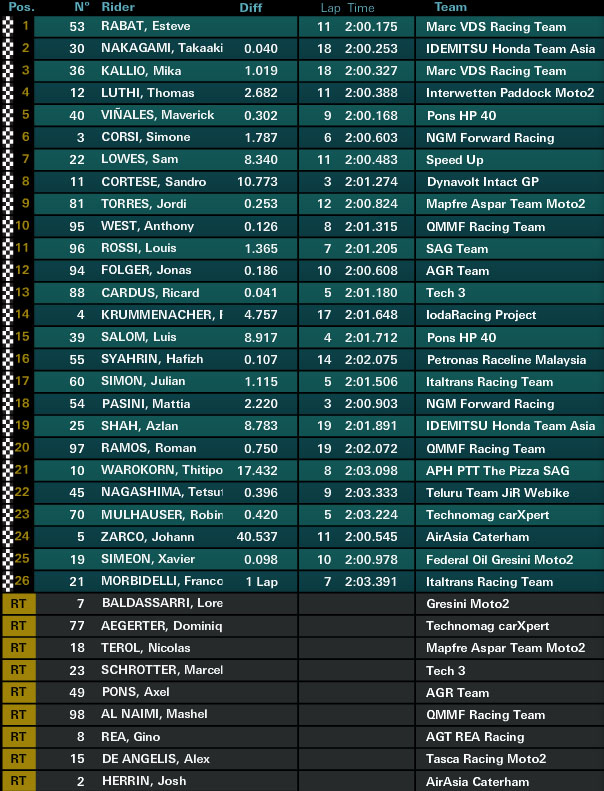 moto2 losail