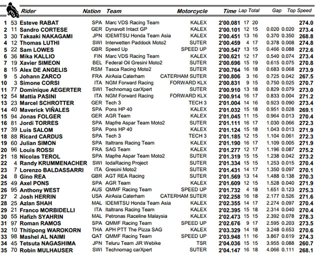 moto2 losail