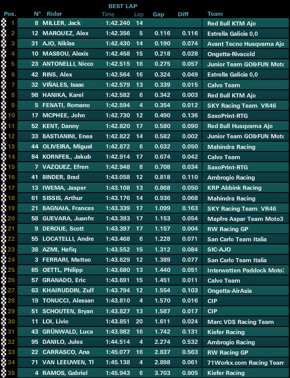 assen moto3