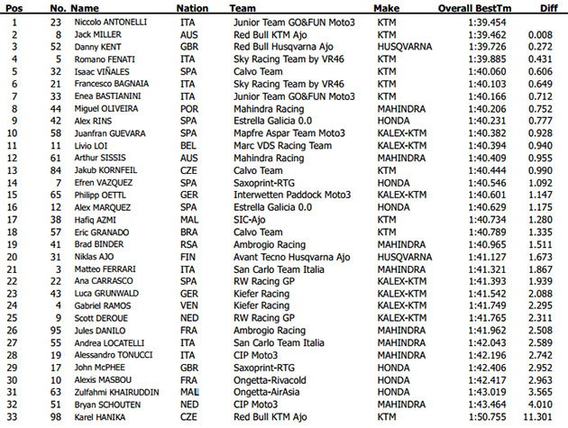 test irta moto3