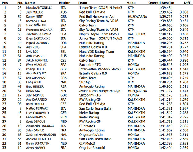 irta valencia moto3