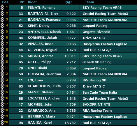 moto3 