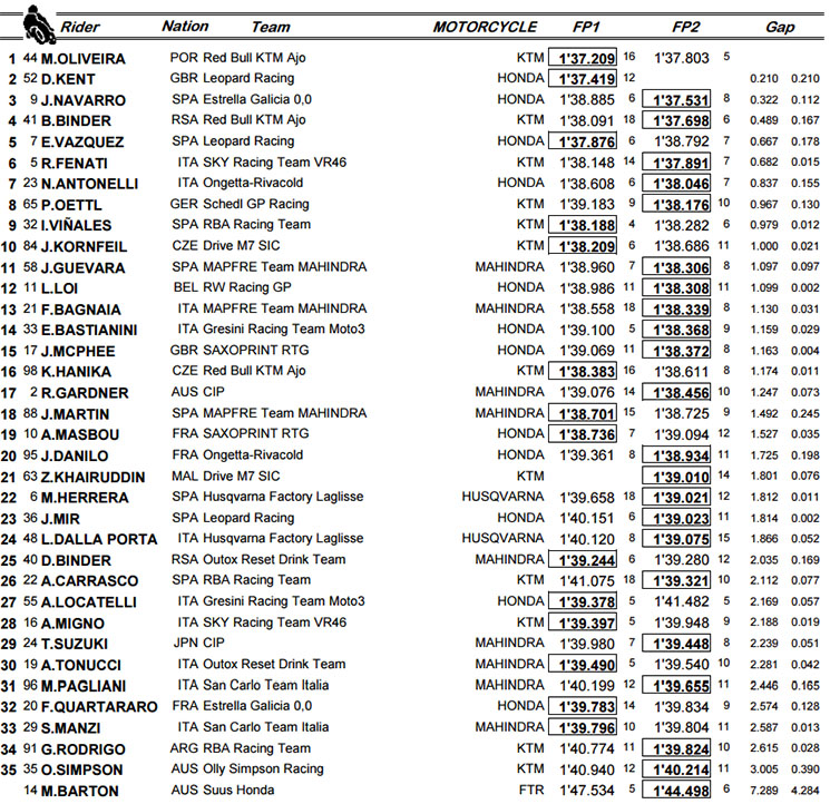 moto3 australia