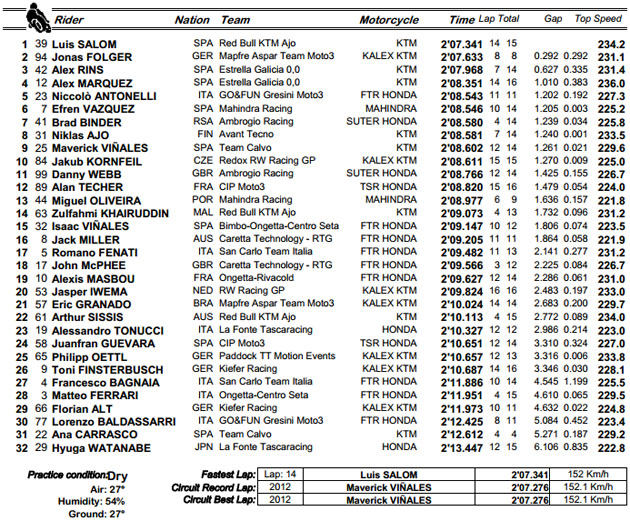moto3 fp2 qatar