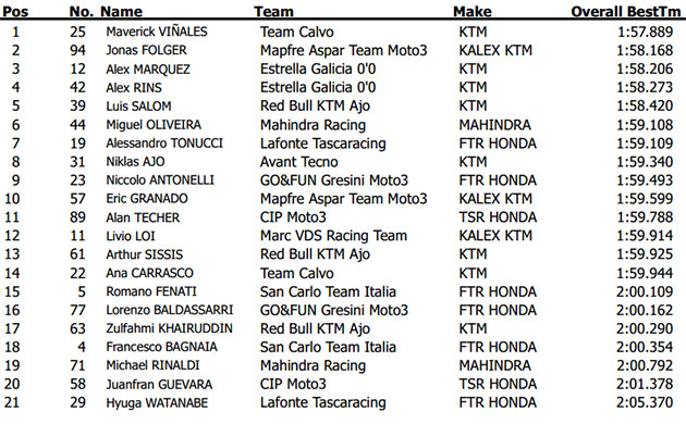 moto3 mugello test