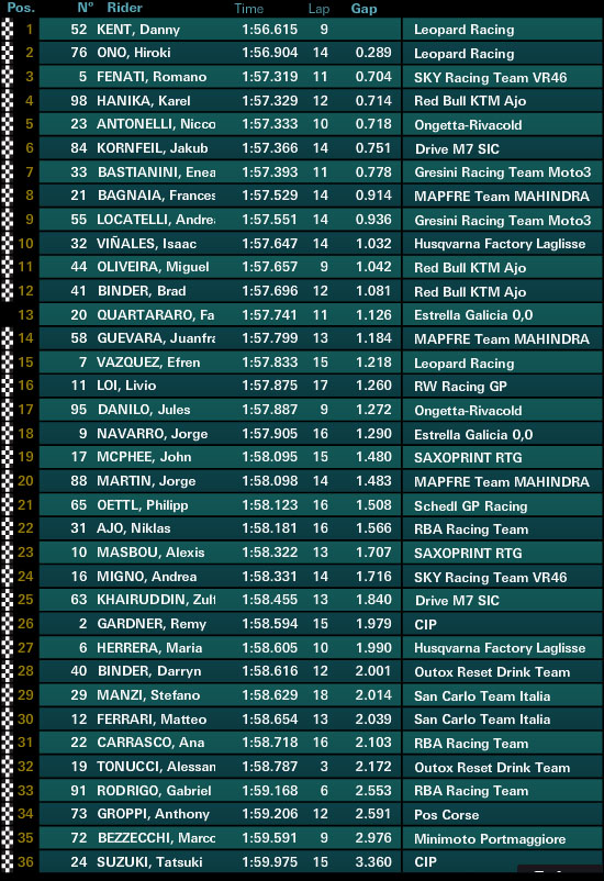 moto3 mugello