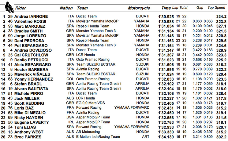 motogp fp3