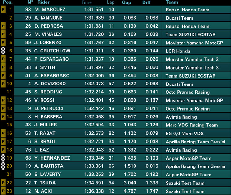 motogp test