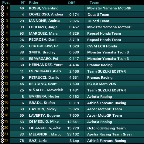motogp losail
