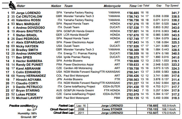 motogp qatar fp1