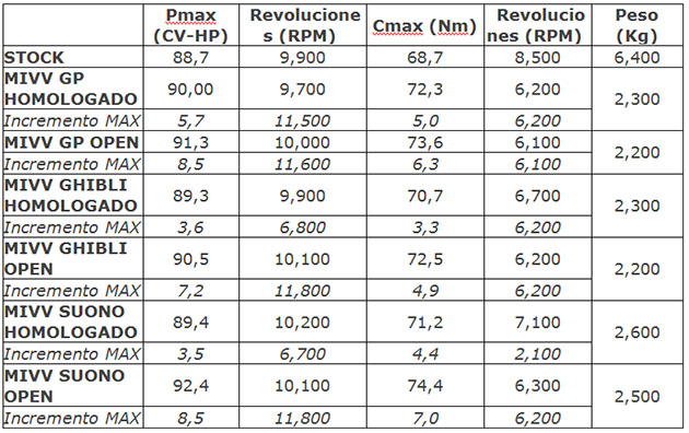 tabla modelos mivv z800e