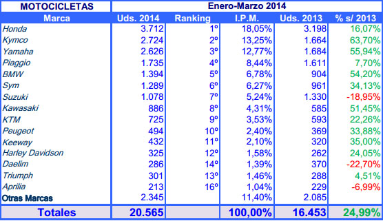 anual