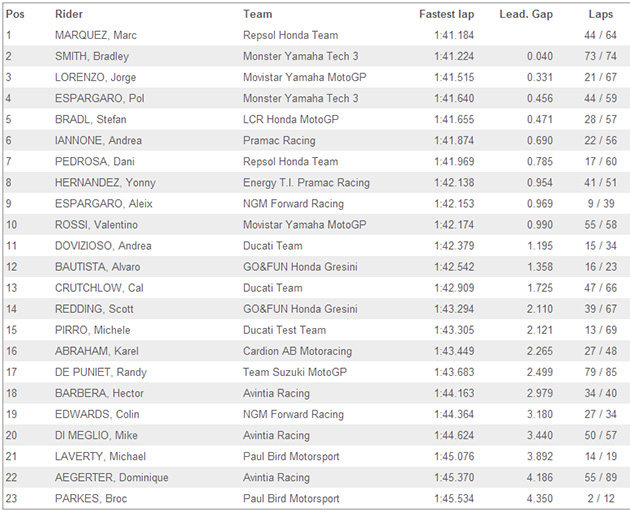 test motogp