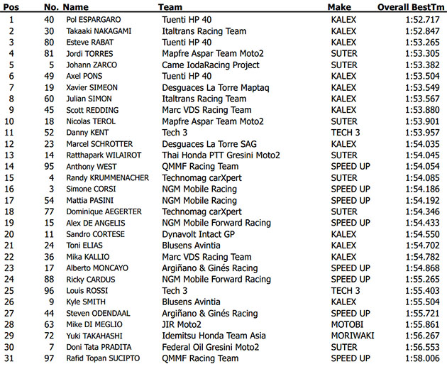 pol espargaro test moto2 mugello