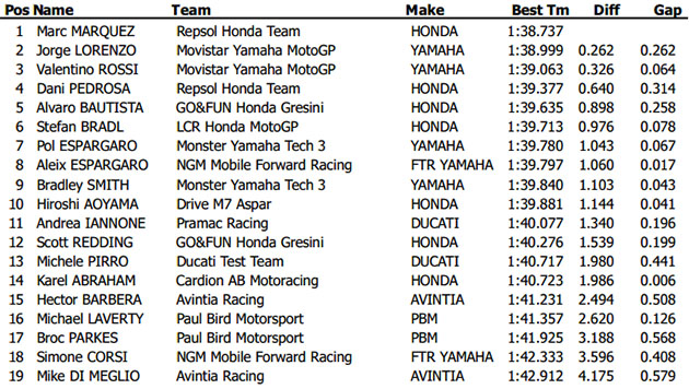 test motogp