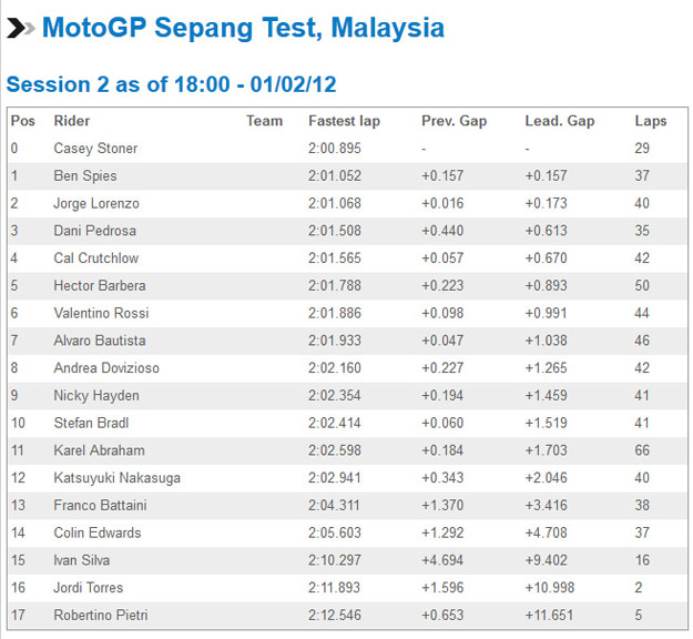 tiempos sepang dia 2