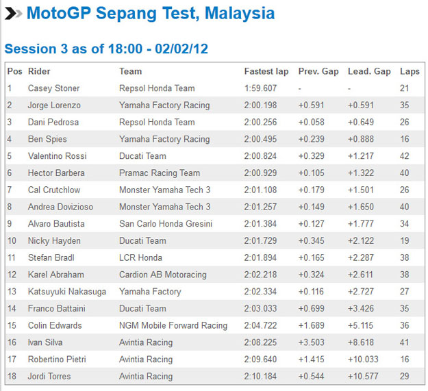 tiempos sepang dia 3