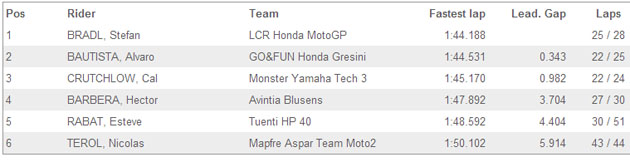 test motogp