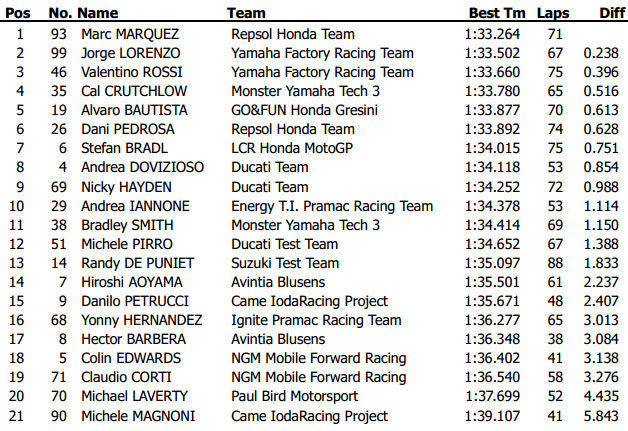 test motogp misano