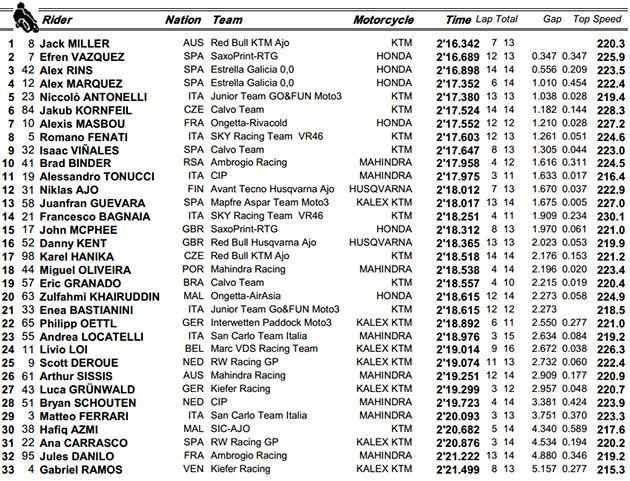 tiempos moto3