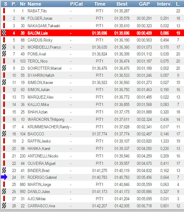 moto3 moto2 tiempos